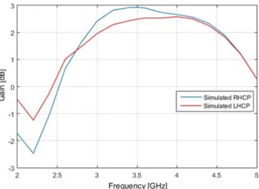 Figure 3.19 – Simulated Gain for LHCP and RHCP.