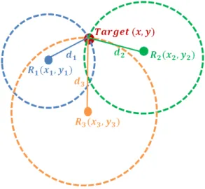 Figure 1.4 – Trilateration estimation. The distances d i are given by the following equation