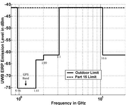 Figure 2.3 – Spectral masks defined by the FCC for outdoor environment [ 7 ].