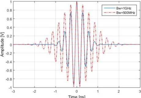 Figure 2.13 shows the used waveforms for a bandwidth frequency Bw of 1 GHz and 500 MHz and Figure 2.14 shows their corresponding spectrum.