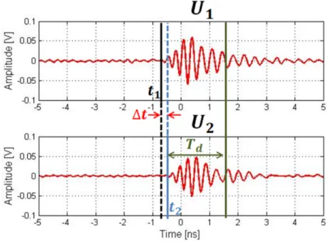 Figure 2.23 shows the parameters definition of the PC method applied to U 1 and U 2 .
