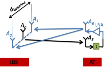 Figure 3.1 – Architecture of the localization system.