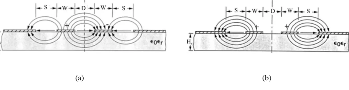 Figure I.15 - Lignes de champ électrique d’une ligne CCPW en configuration GSSG de modes : (a) impair (b)  pair 
