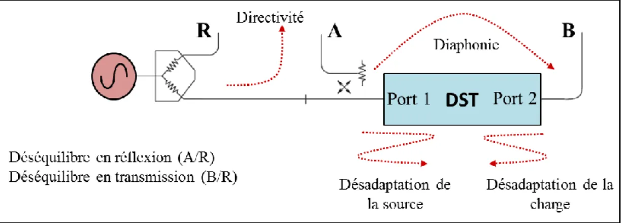 Figure II.1 - Sources d’erreurs systématiques du système de mesure des paramètres S 