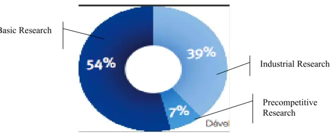 Figure 2: the distribution of ANR's financing by type of research   (source : ANR annual report, 2005) 