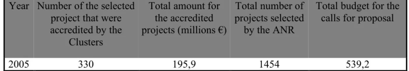 Table 2: The proportion of Clusters' projects in the ANR calls for proposals  (ANR annual report, 2005) 