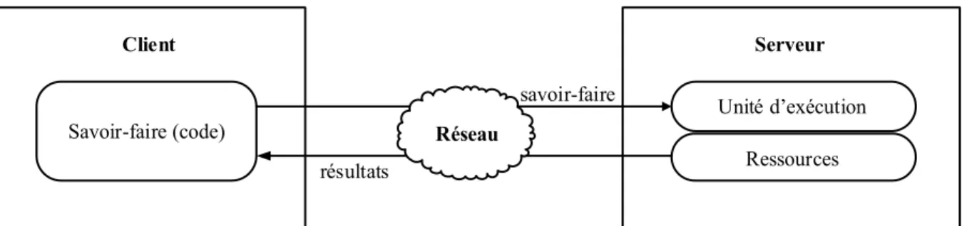 Figure 1.5  Modèle d’envoi du savoir-faire, appelé aussi évaluation distante  Récupération du savoir-faire (code) 