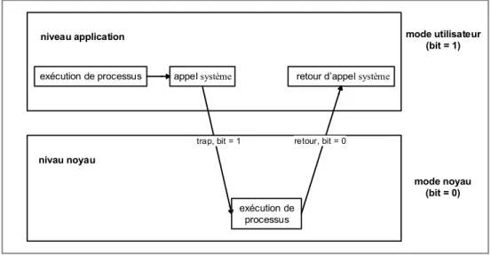 Figure 2.5  Transition de mode utilisateur en mode noyau  Migration de processus au niveau noyau 