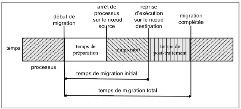 Figure 2.6  Périodes de migration de processus  Algorithme de copie totale  
