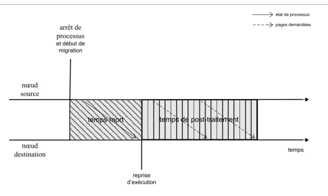 Figure 2.12  Périodes de transfert de l’algorithme de page à la demande 