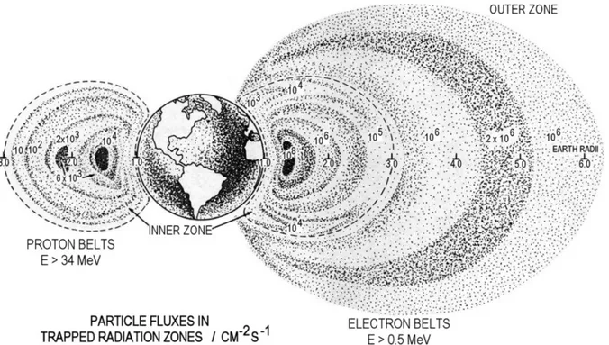 FIGURE 2.1 – Trapped Radiation – The Van Allen Belts. On the left, a representation of the proton flux inside the inner belt