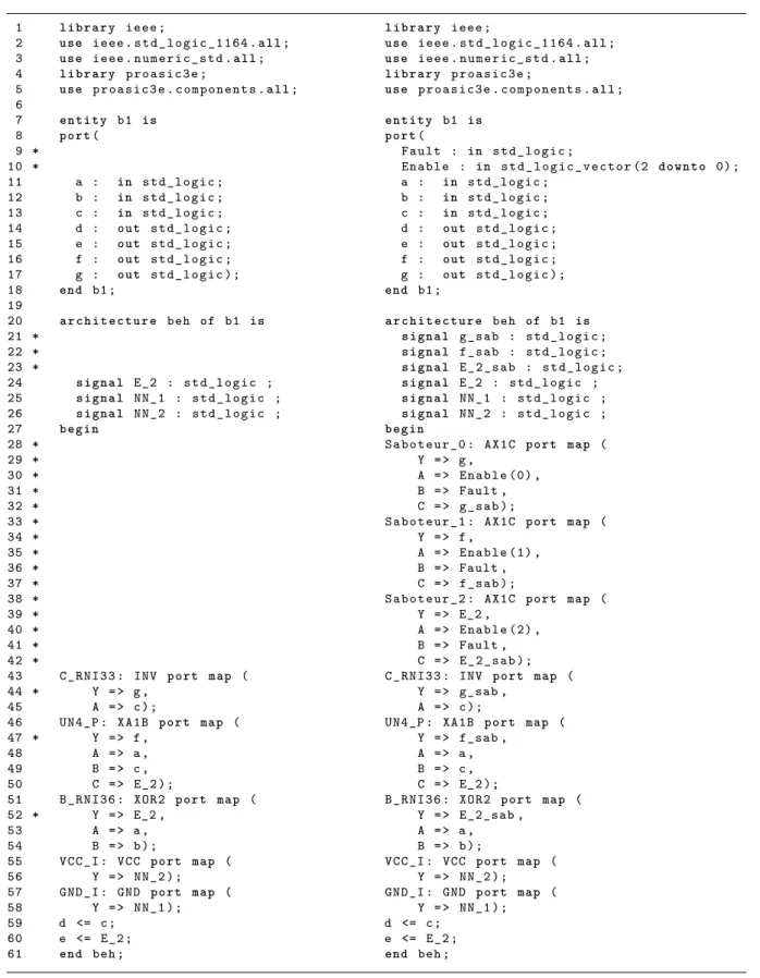 FIGURE 3.4 – Comparison of VHDL files before and after adding the saboteurs to the b1 benchmark ( YANG , 1991)