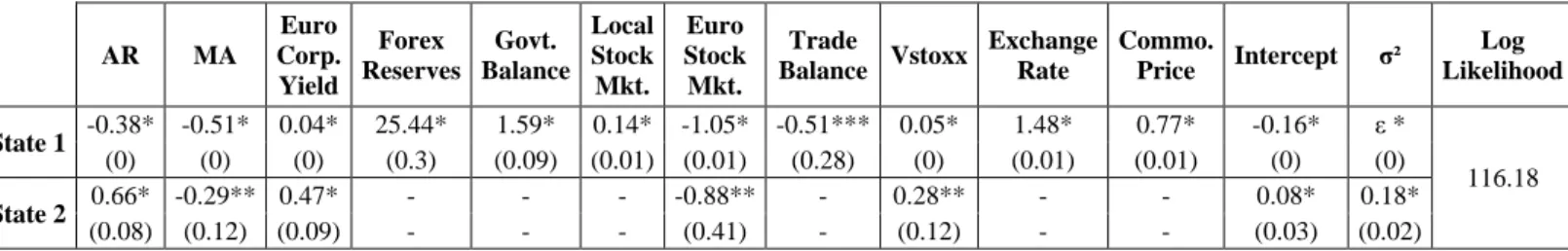 Table 1c – India MS-ARMA(1,1)   