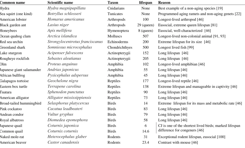 Table 1: Notable non-model animals in aging research  753 