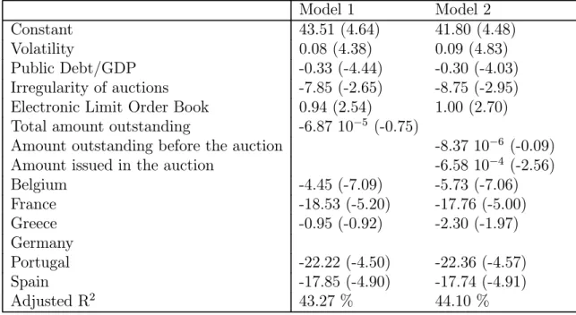 Table 2: Regression of the percentage spread between Euribor and the Treasury bill yield
