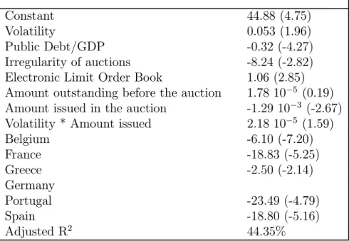 Table 3: Regression of the percentage spread between Euribor and the Treasury bill yield taking into account interactions between volatility and