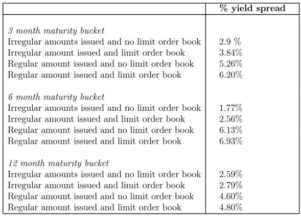 Table 4: Quantitative assessment of the consequences of the microstructure of the Treasury market on the cost of short term funds for Eurozone