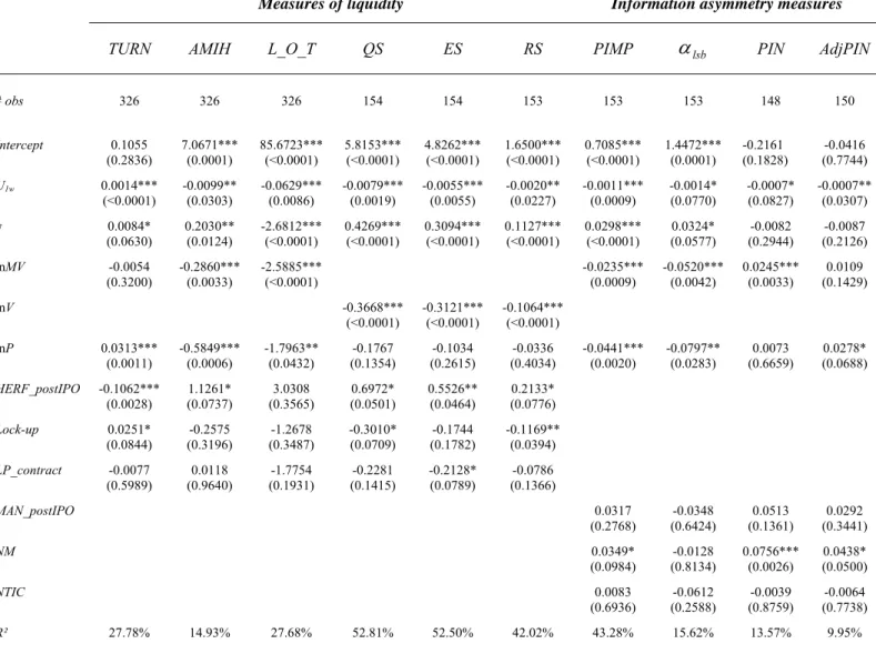 Table 2. Impact of initial underpricing on liquidity and information asymmetry in the  secondary market 