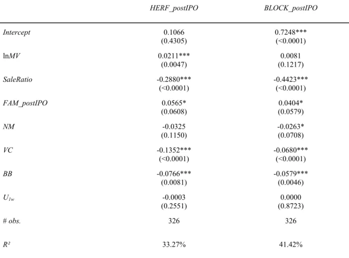 Table 3. Impact of initial underpricing on ownership concentration  HERF_postIPO BLOCK_postIPO  Intercept  0.1066  (0.4305)  0.7248*** (<0.0001)  lnMV  0.0211***  (0.0047)  (0.1217) 0.0081  SaleRatio  -0.2880***  (<0.0001)  -0.4423*** (<0.0001)  F
