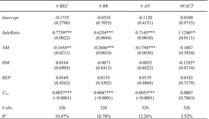 Table 4. Impact of initial underpricing on public information production  # REC  # BR  # AN  #FACT  Intercept  -0.1735  (0.2788)  (0.7055) -0.0524  (0.4151) -0.1120  (0.9715) 0.0100  SaleRatio  0.7759***  (0.0022)  0.6254*** (0.0044)  0.7145*** (0.0010)  1
