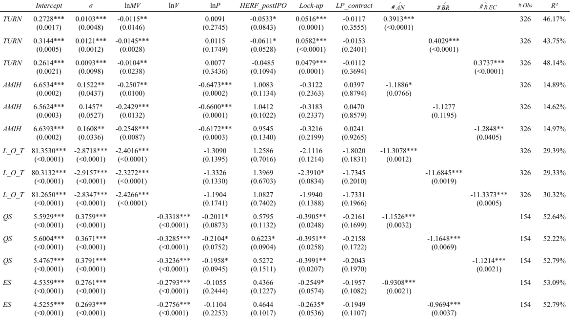 Table 5. Impact of predicted analyst coverage on liquidity 