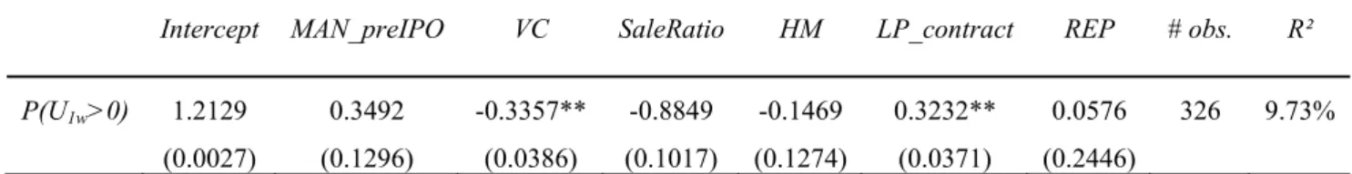 Table 7. Estimation of initial underpricing probability 