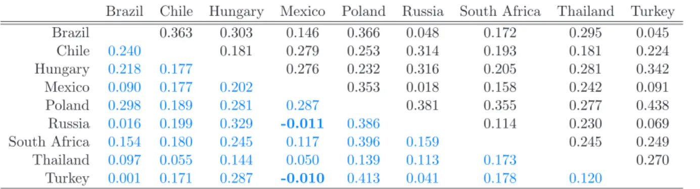 Table 5 – Differences between the two regimes correlations matrices (high minus low). The blue part of the matrix corresponds to the CDS market and the black part corresponds to the Basis.