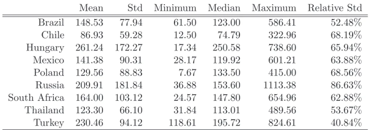 Table 1 – Summary statistics for CDS premiums from 1-1-2007 to 3-26-2012. Results are expressed in basis points and percentage.