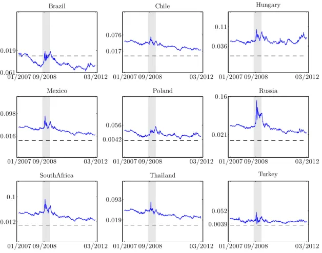 Figure 2 – CDS Bond spread basis for each of the 9 emerging countries from the 01/01/2007 to the 03/26/2012