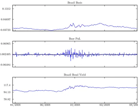 Figure 8 – Illustration of the basis level, the basis PnL and the Net Asset Value starting from 100 between 01/01/2008 and 31/08/2009 for the Brazilian case