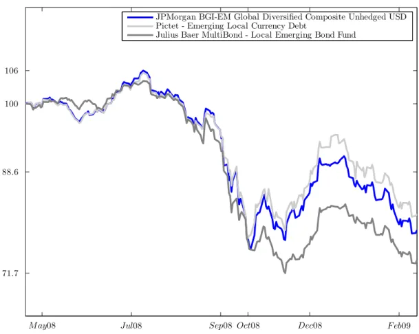 Figure 1 – Both index and funds are presented in USD at a daily frequency from May 2008 to February 2009.