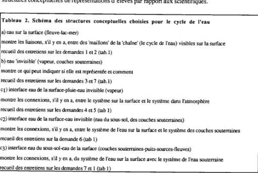 Tableau 2. Schéma des structures conceptuelles choisies pour le cycle de l'eau a) eau sur la surface (fleuve-lac-mer)
