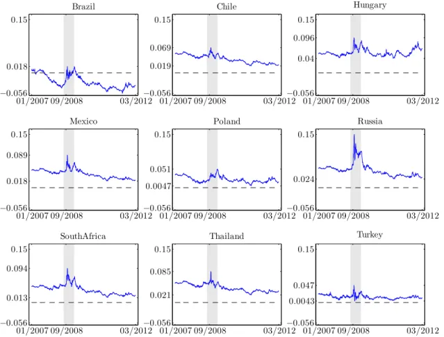 Figure 2 – CDS Bond spread basis for each of the 9 emerging countries from the 01/01/2007 to the 03/26/2012