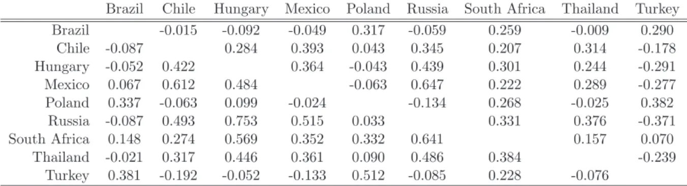 Table 3 – Correlations matrices of the two regimes for the basis considered in terms of profits and losses generated by a such strategy