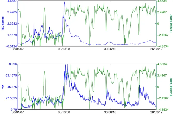 Figure 4 – The top graph presents TED spread and our funding liquidity indicator (FLI) while the bottom graph displays the VIX and the FLI