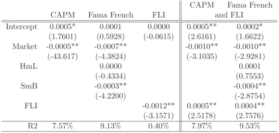 Table 6 – Before 2009 This table presents results of time series regressions and shows average coefficients through 112 index funds invested in EM