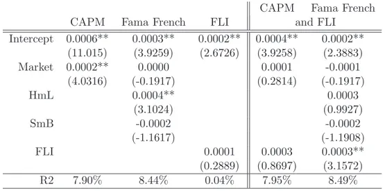 Table 8 – After 2009 This table presents results of time series regressions and shows average coefficients through 112 index funds invested in EM