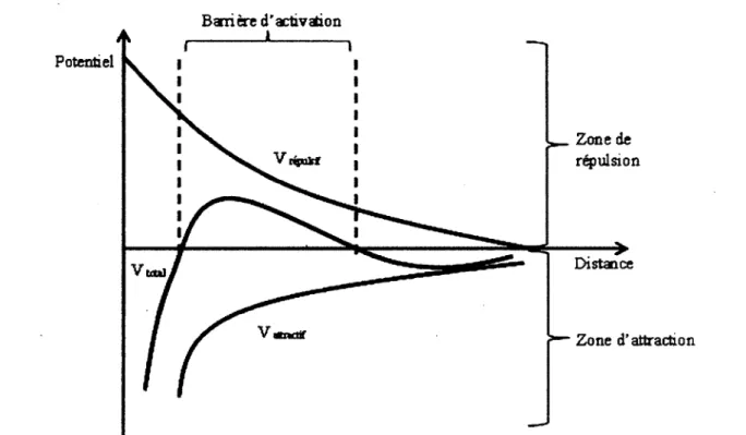 Figure 2. Sommation des énergies attractives et répulsives selon la distance entre deux particules