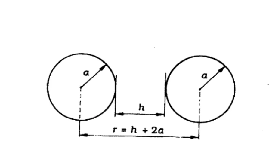 Figure 3. Schéma des paramètres utilisés pour le calcul de l'énergie attractive de Van der Waals  entre deux particules sphériques identiques (12)