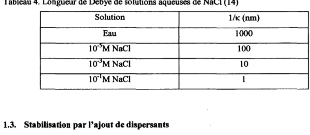 Tableau 4. Longueur de Debye de solutions aqueuses de NaCl (14)  Solution  1/k (nm)  Eau  1000  10&#34; 5 MNaCl  100  10&#34; 3 M NaCl  10  10&#34;'M NaCl  1 