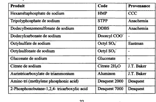 Tableau 8. Dispersants moléculaires évalués 
