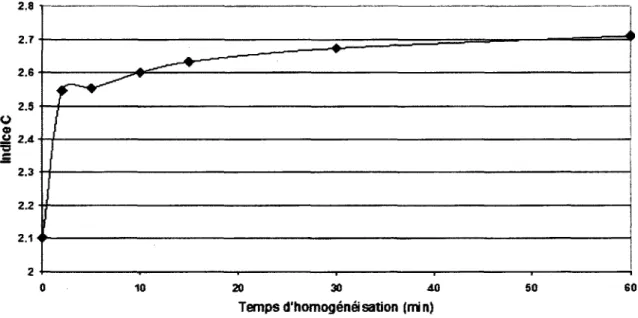 Figure 11. Influence du  temps d'homogénéisation sur la qualité  de dispersion  d'Al 2 C >3  à 1,0 % 