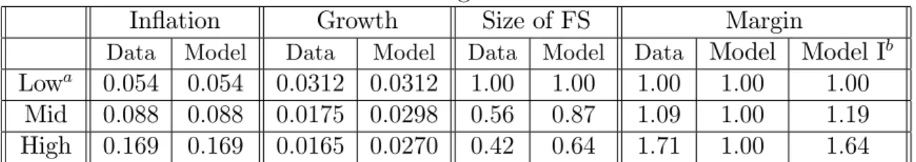 Table 4: E¤ects of in‡ation on growth and the …nancial sector In‡ation Growth Size of FS Margin