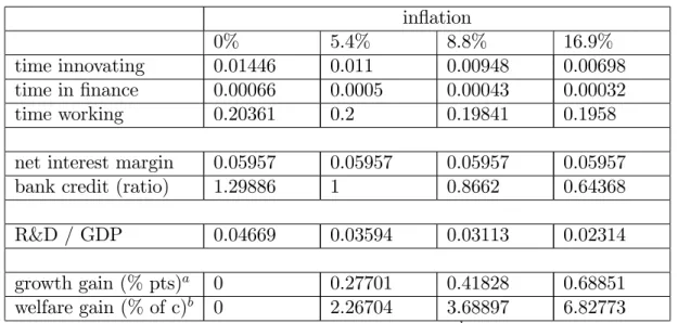 Table 5: E¤ects of in‡ation in the baseline model in‡ation 0% 5.4% 8.8% 16.9% time innovating 0.01446 0.011 0.00948 0.00698 time in …nance 0.00066 0.0005 0.00043 0.00032 time working 0.20361 0.2 0.19841 0.1958