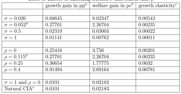 Table 6: E¤ects of matching friction and search time