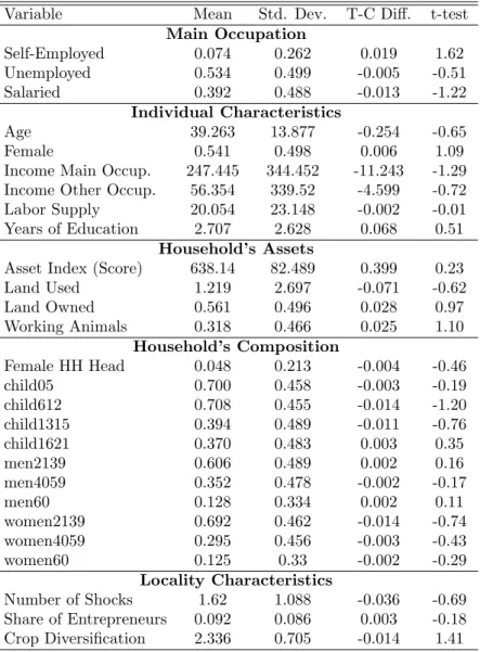 Table 1: Baseline Characteristics and Covariate Balance