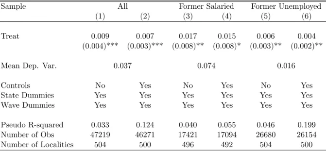 Table 2: Probability to Become Entrepreneur: Average Treatment Impacts
