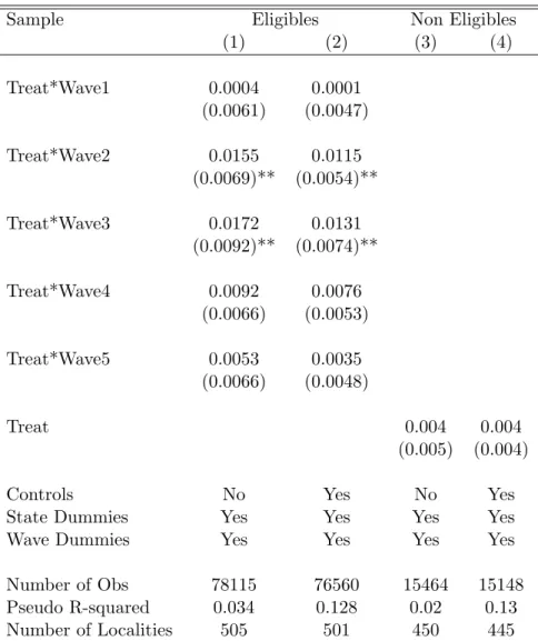 Table 3: Probability to Become Entrepreneur: Placebo