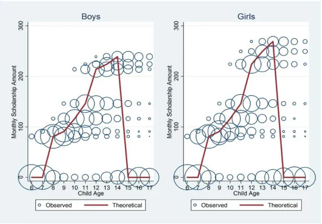 Figure 1: Potential Transfers per Child
