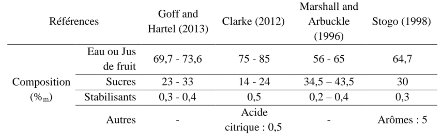 Tableau 3:  formulations des mixes de sorbets décrits dans les ouvrages de référence.  